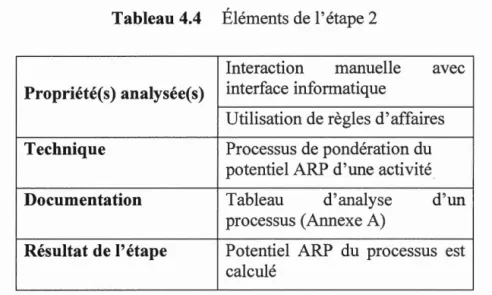 Tableau 4.4  Éléments de  1 '  étape 2 