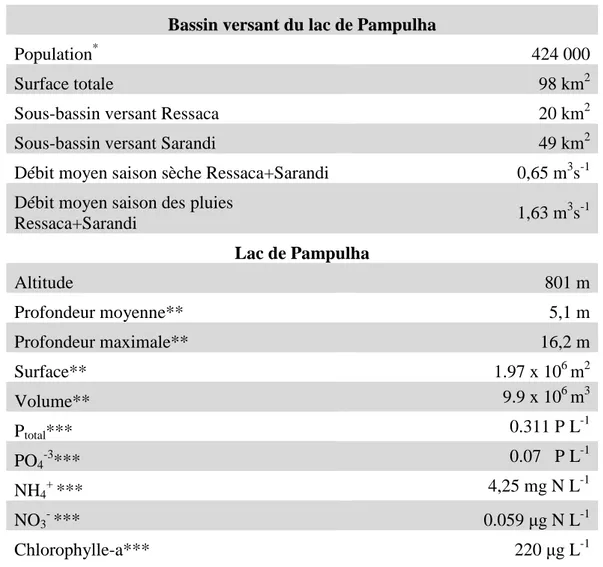 Tableau 3.3 : Caractéristiques physiques, chimiques et biologiques du lac de Pampulha