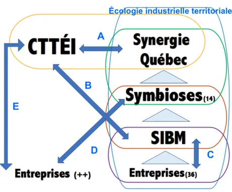 Figure 4.4 Schéma des relations entre le CTTÉI et ses symbioses.   4.3.1  Communication au CTTÉI pour l’axe des symbioses industrielles 