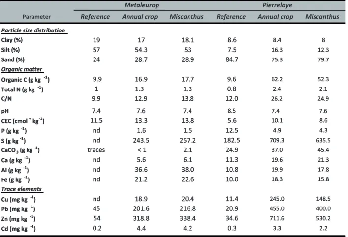 Table 2.1: Selected physico!chemical characteristics of the soil samples. Data presented is  expressed on soil dry weight basis