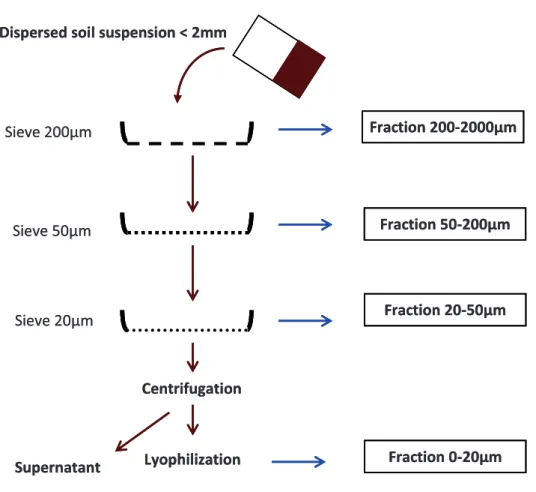 Figure 2.4: Schematic diagram of various steps of physical fractionation of soils. 