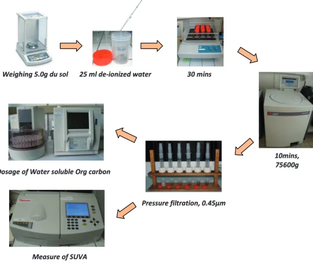 Figure 2.6: Schematic diagram of various steps of soluble organic carbon extraction. 