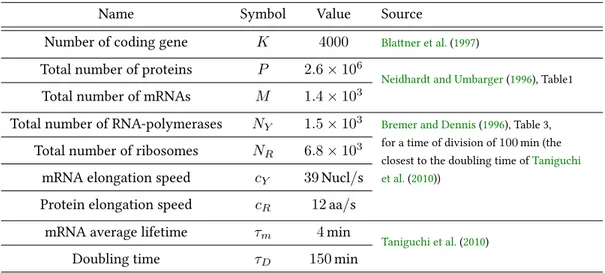 Table 1.A.1: Useful numbers in E. coli.