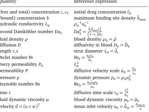 Table 2.1: Reference values for the non-dimensional equations and reference non-dimensional quantities