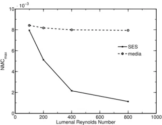 Figure 2.5: Sensitivity analysis (paclitaxel). Dependence of the maximum NMC in the SES and media on Reynolds number in the lumen.