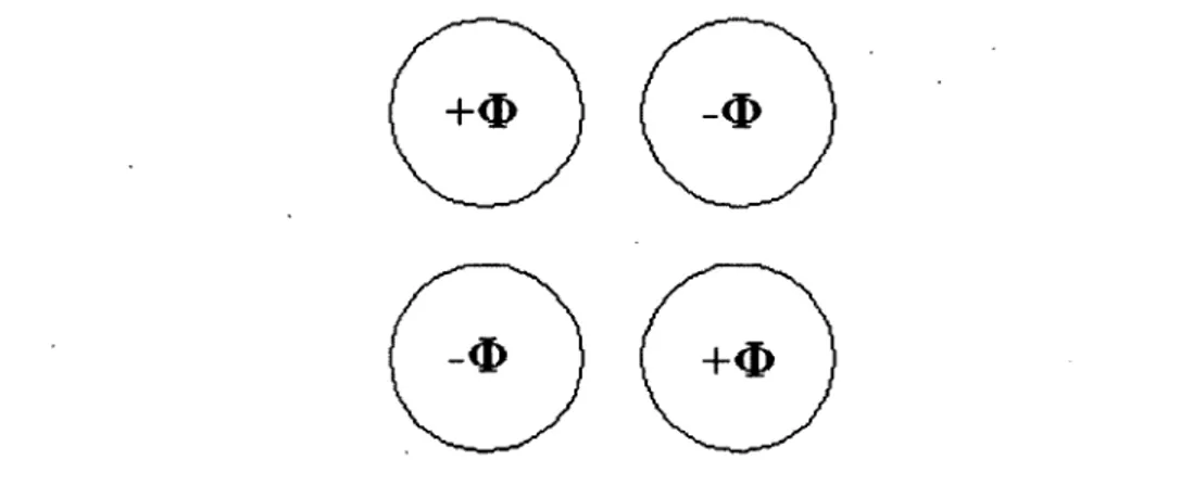 Figure  1.17:  Potentiel appliqué sur les quatre électrodes composant un quadripôle.