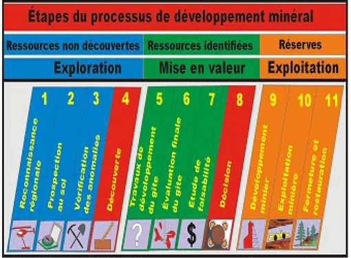 Figure 1.1- Étapes de développement d'un projet minier (tiré de MRNF, 2010) 