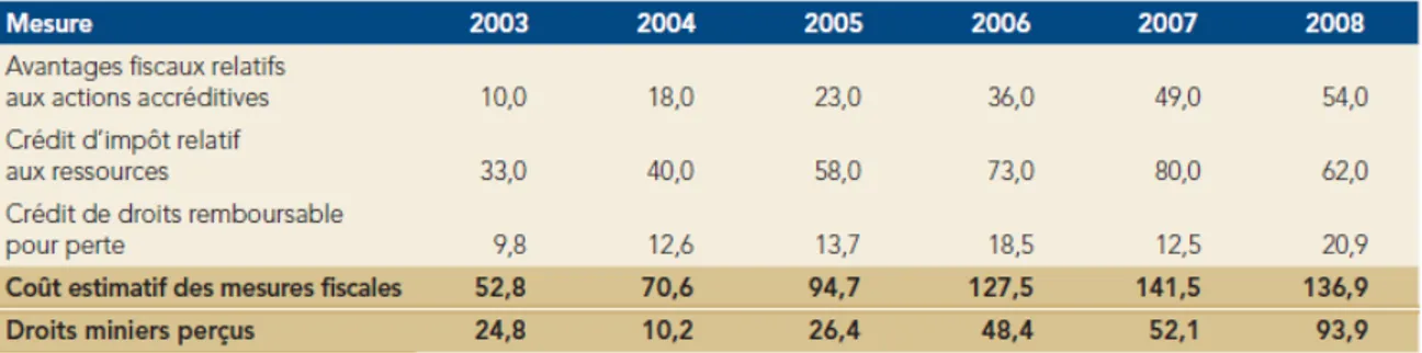 Tableau 2.1- Coûts estimatifs des mesures fiscales comparés aux droits miniers (Tiré  de VGQ, 2009) 