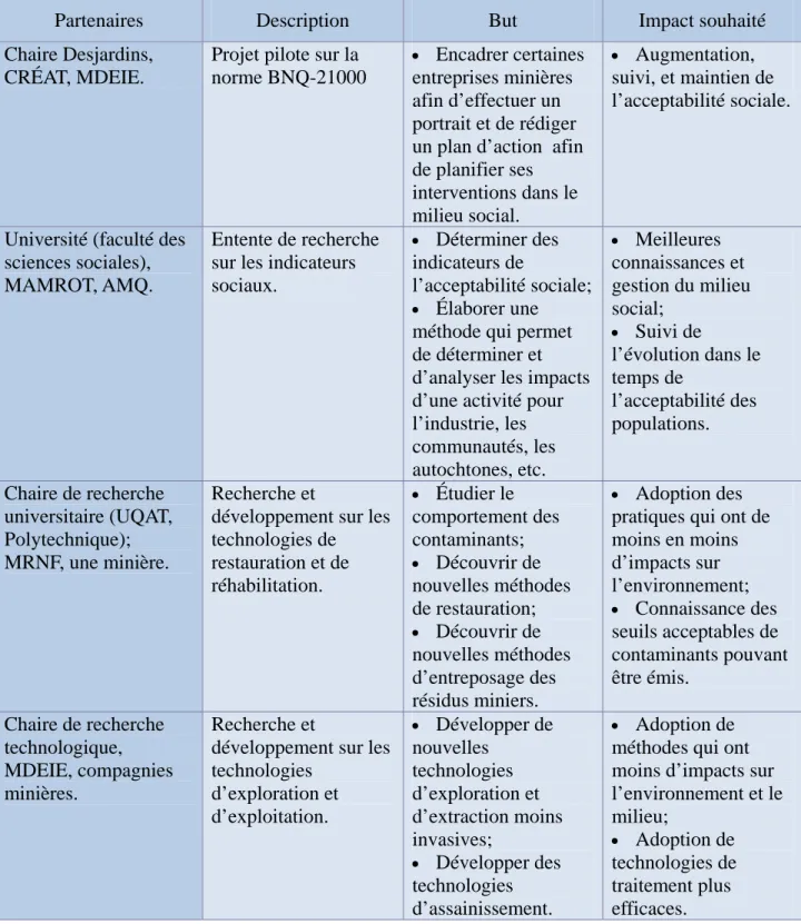 Tableau 1.1- Exemples de partenariats possibles (Inspiré de Bussières, 2011b;  Charron, 2011) 