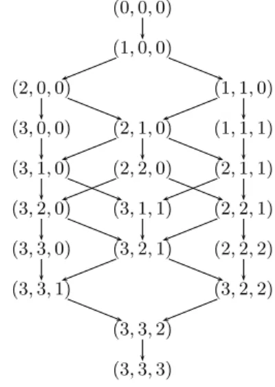figure 2. We have ϕ(x, y) = (1, 1, 0), ϕ(x, t) = (2, 1, 0). We get