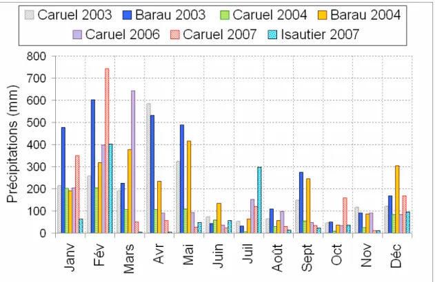 Figure  7.  Précipitations  mensuelles  enregistrées  en  2003,  2004,  2006  et  2007  dans  les  stations  météorologiques situées à coté des exploitations de M