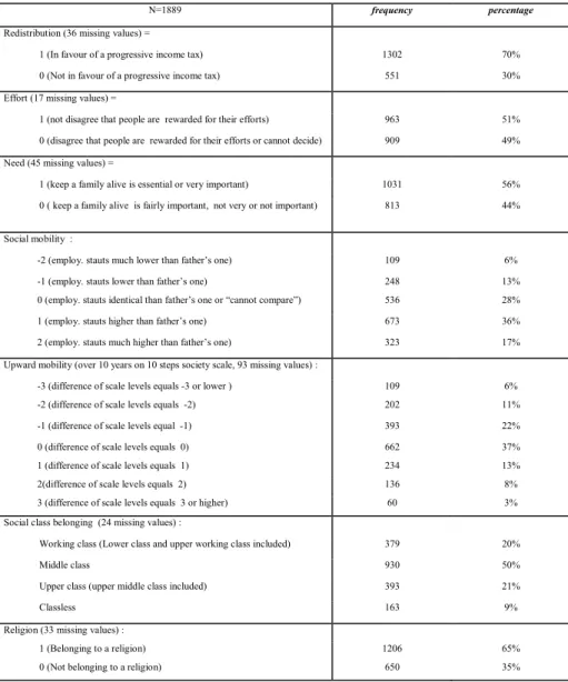 Table I: Descriptive statistics: “normative”, social mobility and belonging variables