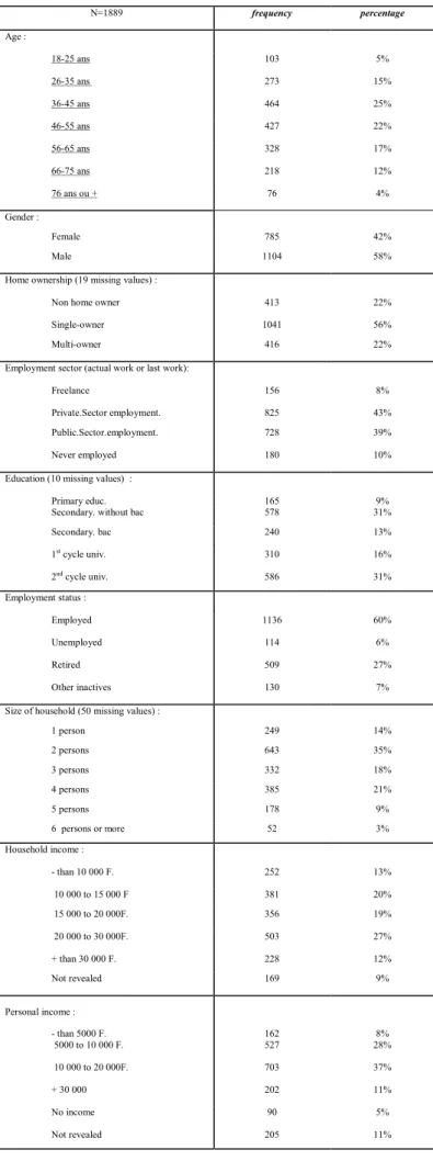 Table II: Descriptive statistics: socio-demographic variables N=1889 frequency percentage Age : 18-25 ans 103 5% 26-35 ans  273 15% 36-45 ans 464 25% 46-55 ans 427 22% 56-65 ans 328 17% 66-75 ans 218 12% 76 ans ou + 76 4% Gender : Female 785 42% Male 1104 