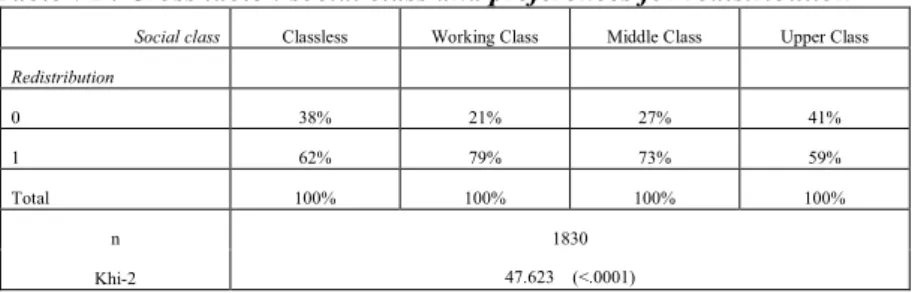 Table VI : Cross table : social class and preferences for redistribution