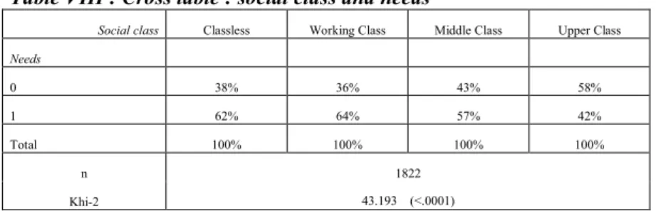 Table VIII : Cross table : social class and needs