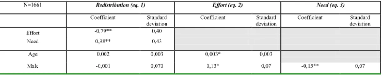 Table XI : Simultaneous estimation
