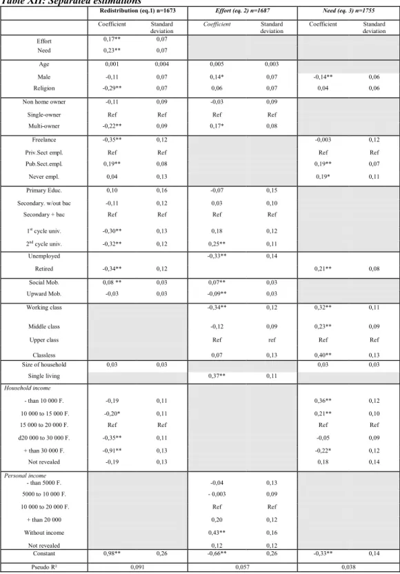 Table XII: Separated estimations