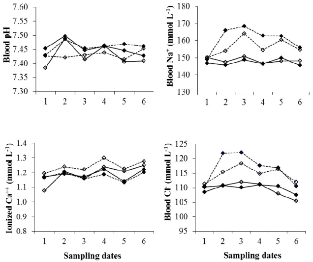 Figure 1: Changes  in  electrolytes of non-lactating  (◊) and lactating (♦) Awassi ewes  watered  daily (-) or subjected to a 3-day-restriction regimen (---) (Hamadeh et al