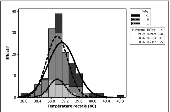 Figure  4.  Histogramme  de  la  température  rectale  chez  les  petits  ruminants  restreints  en  eau 