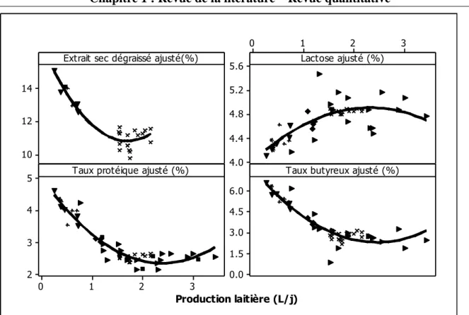 Figure 10. Relation entre la la production laitière chez les petits ruminants et les teneurs en 