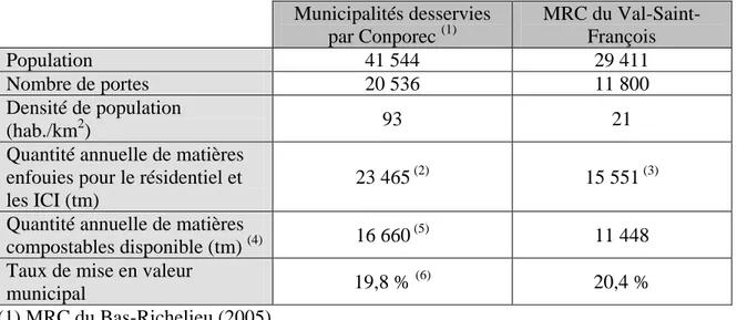 Tableau 5.1  Comparaison entre les municipalités desservies par Conporec dans la MRC du  Bas-Richelieu et la MRC du Val-Saint-François  Municipalités desservies  par Conporec  (1) MRC du Val-Saint-François  Population  41 544  29 411  Nombre de portes  20 