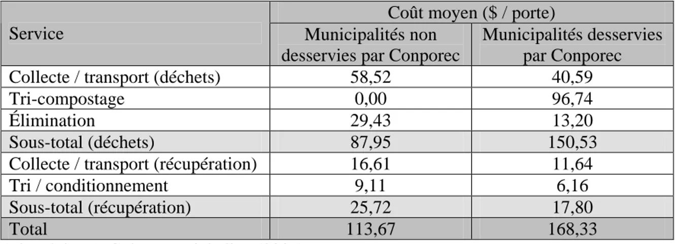 Tableau 5.2  Coûts  totaux  de  gestion  des  matières  résiduelles  en  2002  pour  les  municipalités de la MRC du Bas-Richelieu selon qu’elles sont ou ne sont pas  desservies par Conporec 