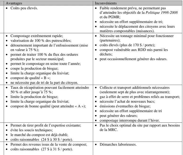 Tableau 5.4  Avantages et inconvénients reliés aux différents scénarios de mise en valeur des matières compostables pour la MRC du  Val-Saint-François 