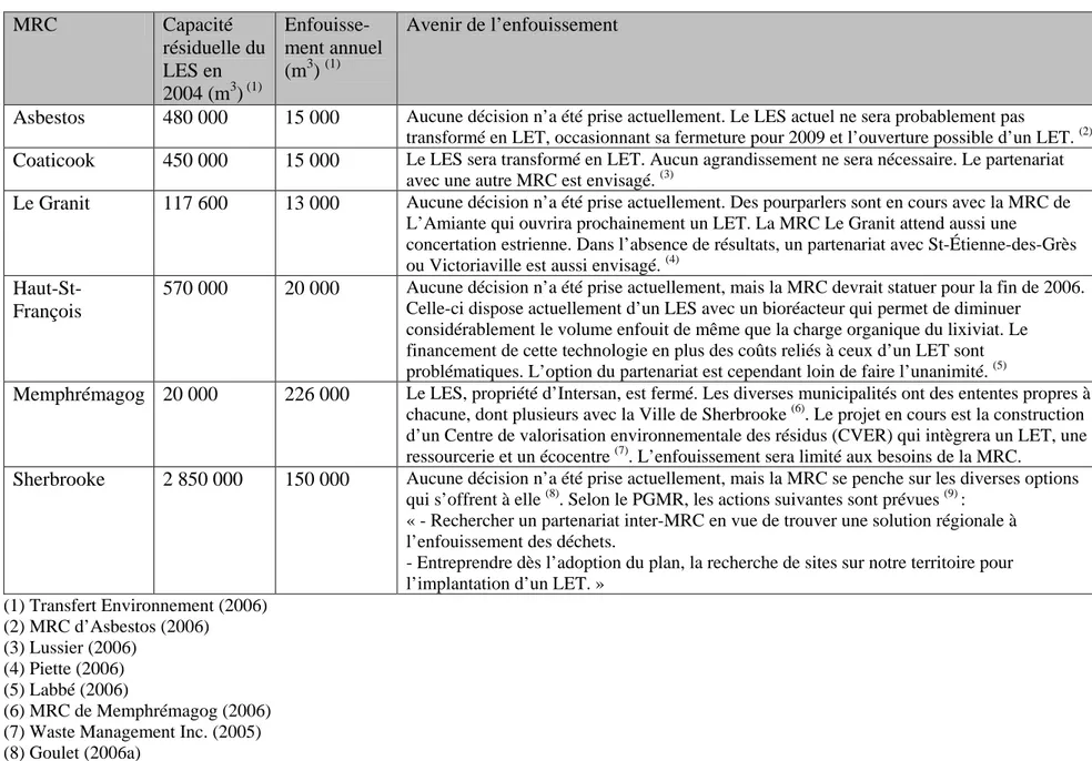 Tableau 6.1  Portrait de l’enfouissement en Estrie en dehors de la MRC du Val-Saint-François  MRC  Capacité  résiduelle du  LES en  2004 (m 3 )  (1)  Enfouisse-ment annuel (m3) (1) Avenir de l’enfouissement 