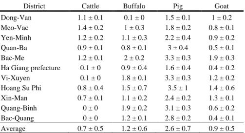 Table 2. Average herd size ( ±  se )  per district in 2004 in the Ha Giang province according to  the district, from official statistics
