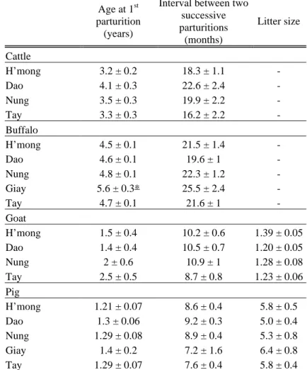 Table 4. Average values ( ±  se) of some indicators of reproductive efficiency, according to the  ethnic community