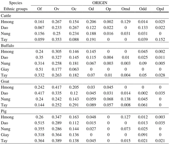 Table S3 Rates of Breeding-management practices per species per ethnic group: a) Origin  (O) of the animals from de farm; b) Becoming (B) i.e