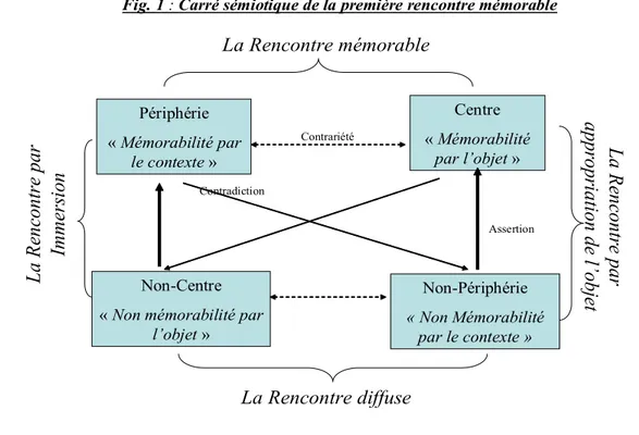 Fig. 1 : Carré sémiotique de la première rencontre mémorable