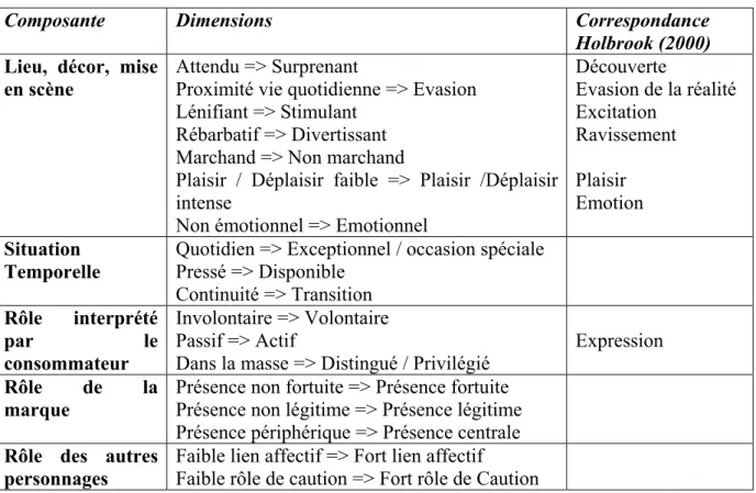 Tableau 2 : Composantes et Dimensions des contextes de rencontres mémorables 