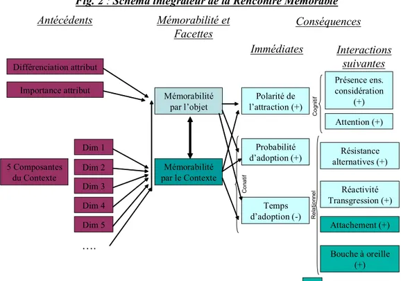 Fig. 2 : Schéma intégrateur de la Rencontre Mémorable