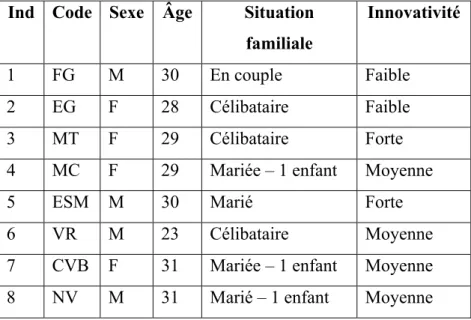 Tableau 1 : Echantillon de l’étude  Ind Code Sexe Âge  Situation 
