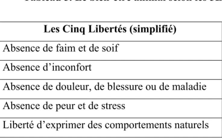 Tableau 5. Le bien-être animal selon les 5L   Les Cinq Libertés (simplifié) 