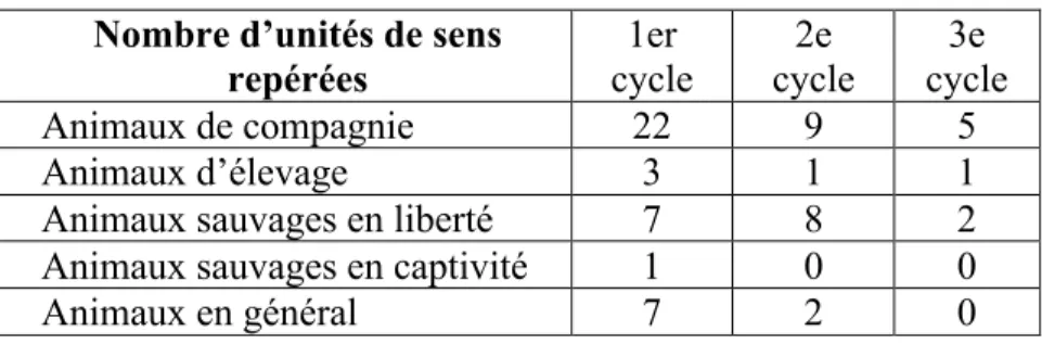 Tableau 10 : Unités de sens repérées dans le corpus  Nombre d’unités de sens 