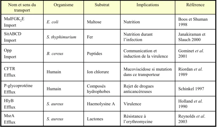Tableau 1 : Exemples de la diversité de substrats pris en charge et de  fonctions exercées par des ABC-transporteurs