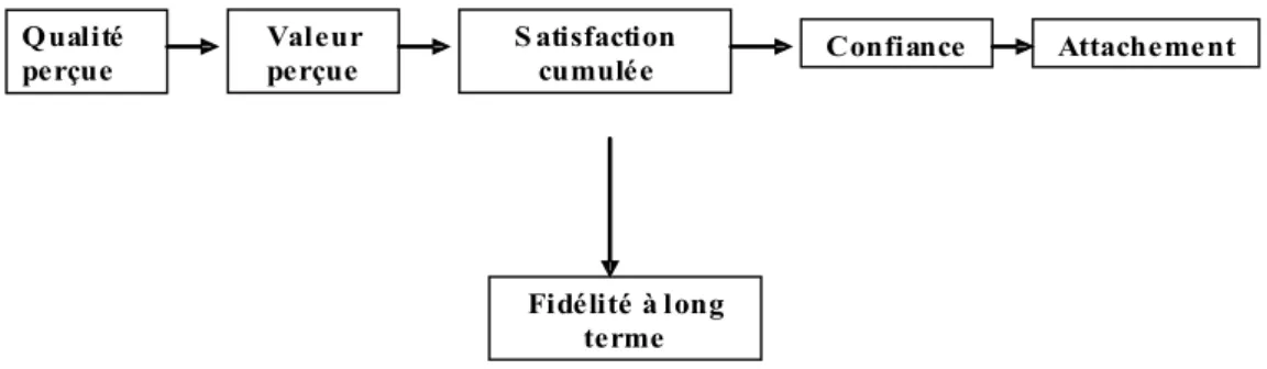 Figure 2.3- Chaîne relationnelle proposée par Séré de Lanauze (2005) dans le contexte de  marques alimentaires de grande consommation