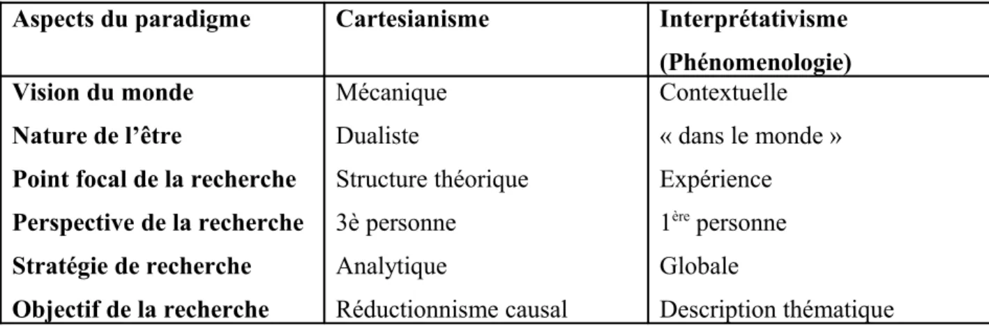 Tableau 3.1 : Comparaison du Cartésianisme et de l’interprétativisme d’après Thompson et  al