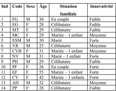 Tableau 3.2 - Echantillon de l’étude Ind Code Sexe Âge Situation 