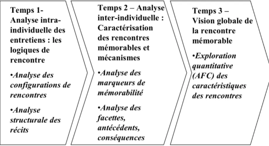 Figure 3.1 : Les 3 temps de l’analyse qualitative