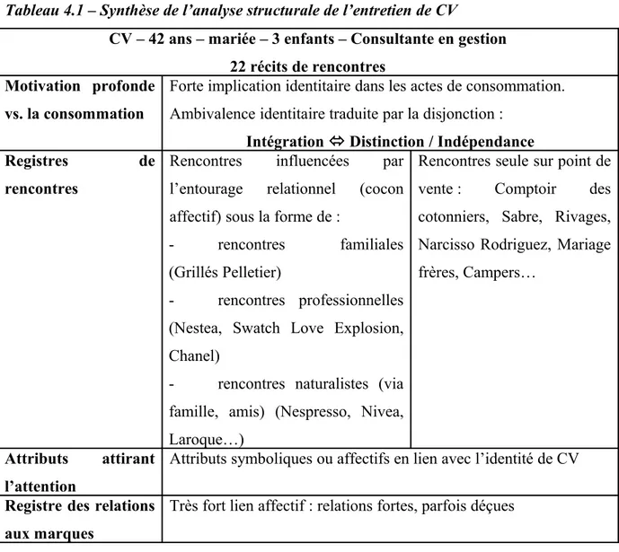Tableau 4.1 – Synthèse de l’analyse structurale de l’entretien de CV