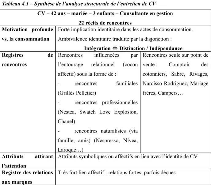 Tableau 4.1 – Synthèse de l’analyse structurale de l’entretien de CV