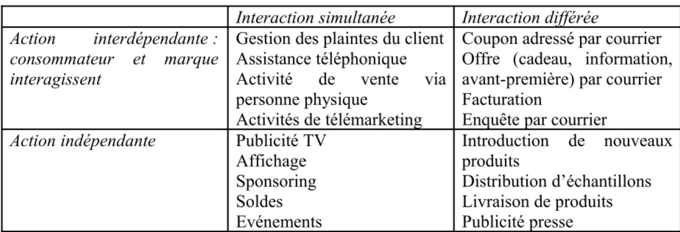 Tableau 2.1 – Une typologie des comportements de marque – adapté de Fournier (1994) Interaction simultanée Interaction différée