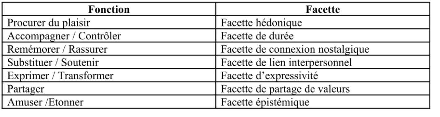 Tableau  2.2-  Fonctions   et  facettes  de  l’attachement  à  la   marque  -  D’après   Heilbrunn   (2001) – p.222