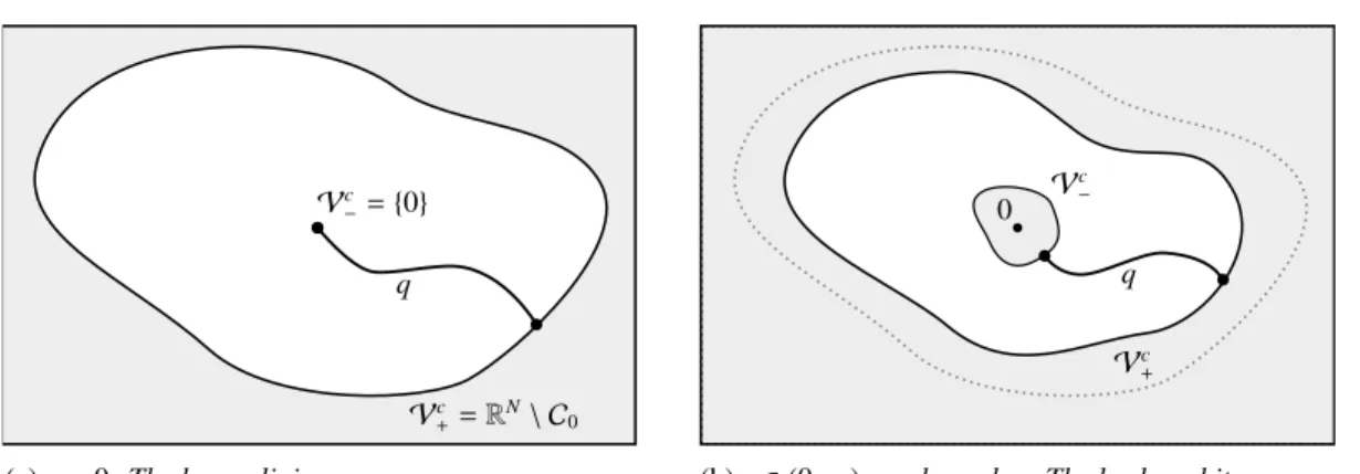 Figure 1. Possible configurations in Duffing like systems. (2 D ) lim