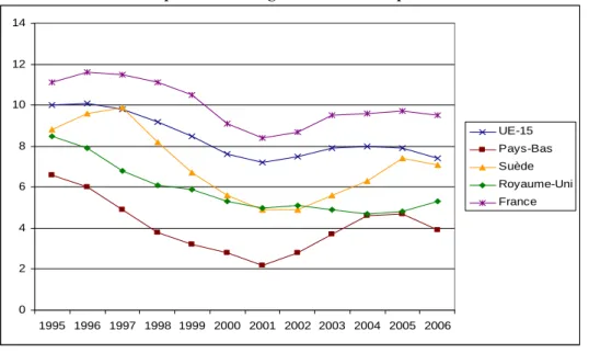 Graphique n° 2 - Taux de chômage en Suède, aux Pays-Bas et au Royaume-Uni, 1995-2006, en %,  comparé au chômage de l’Union européenne 