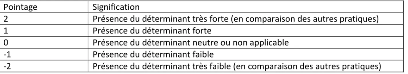 Tableau 2.4 Échelle de classification des pratiques sélectionnées en fonction des déterminants de  l’adaptation proactive individuelle