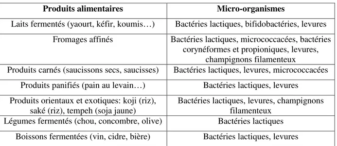 Tableau  3.  Principaux  produits  alimentaires  issus  de  la  fermentation  par  les  BL  et  autres micro-organismes (d’après Corrieu et al., 1994) 